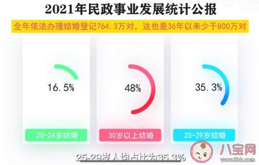 近一半結婚人群年齡超30歲是真的嗎 如何看待初婚登記數持續下滑
