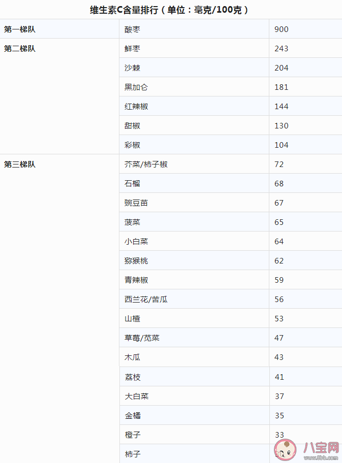 補(bǔ)充維C最好的辦法是什么 哪些人最需要補(bǔ)充維生素c