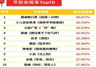 如何看待脫口秀春晚收視率第一 你看《給我一分鐘》了嗎