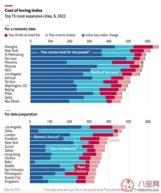 全球慶祝情人節最貴城市上海排第一 為什么大家如此在意情人節