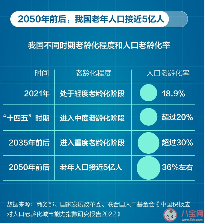 13省份2022年人口數(shù)據(jù)出爐 人口數(shù)據(jù)負(fù)增長說明什么問題