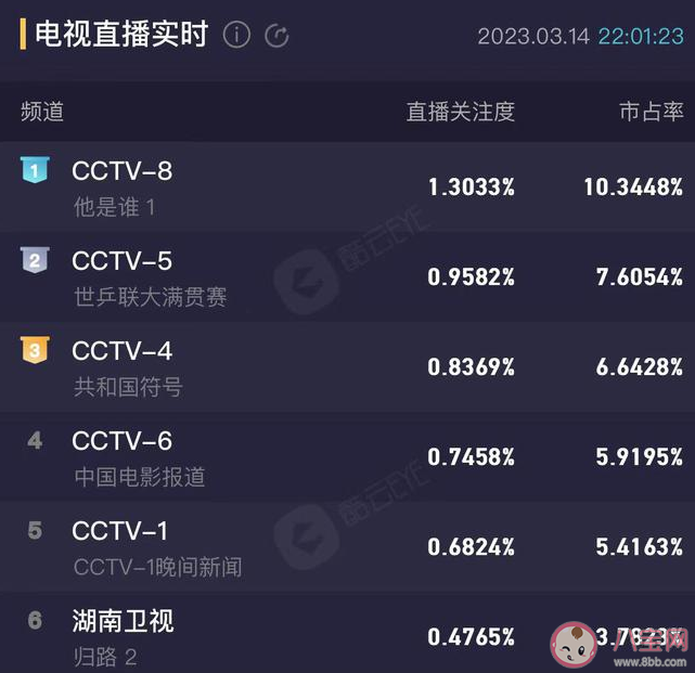 《他是誰(shuí)》首播成全網(wǎng)收視冠軍 《他是誰(shuí)》好看嗎 《他是誰(shuí)》首播成全網(wǎng)收視冠軍 《他是誰(shuí)》好看嗎