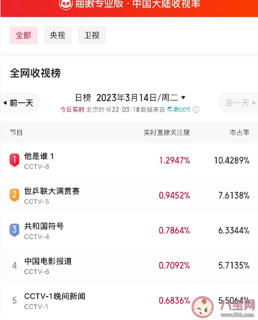 《他是誰(shuí)》首播成全網(wǎng)收視冠軍 《他是誰(shuí)》好看嗎 《他是誰(shuí)》首播成全網(wǎng)收視冠軍 《他是誰(shuí)》好看嗎