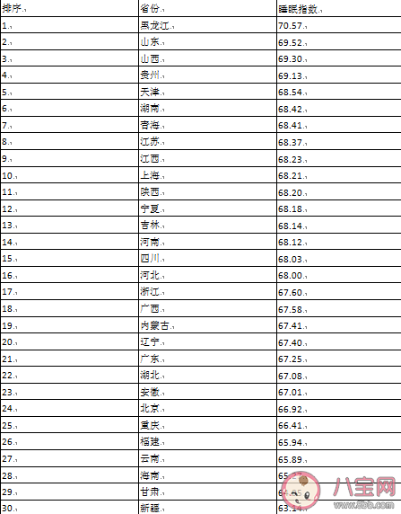 廣東人上床睡覺時間全國最晚 哪個地區睡眠指數最高 廣東人上床睡覺時間全國最晚 哪個地區睡眠指數最高