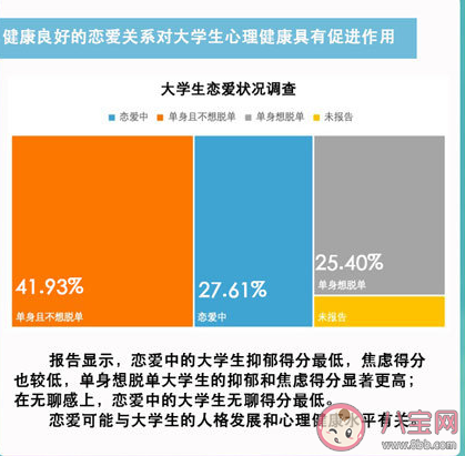 戀愛中的大學生抑郁得分最低是怎么回事 當代大學生的戀愛觀什么樣 戀愛中的大學生抑郁得分最低是怎么回事 當代大學生的戀愛觀什么樣