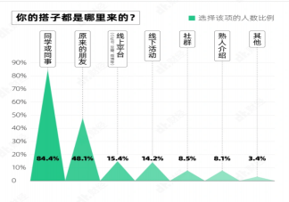 如何看待搭子社交 為什么搭子社交火了