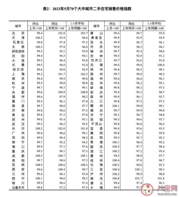 5月70城房價出爐情況咋樣 各城市的房價怎樣