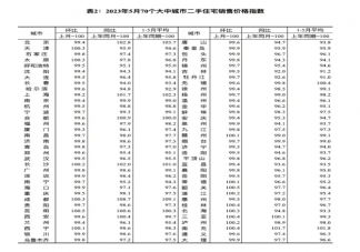 5月70城房價出爐情況咋樣 各城市的房價怎樣