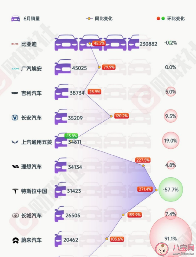 特斯拉中國(guó)7月零售銷量環(huán)比腰斬 為什么特斯拉不受歡迎了