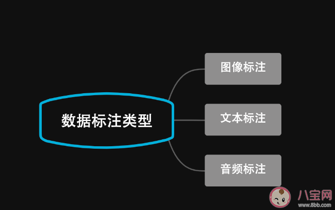 以下哪項(xiàng)是數(shù)據(jù)標(biāo)注的方式之一 螞蟻新村8月29日答案