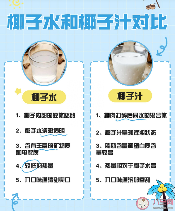 椰子汁與椰子水的區別在哪 椰子可以做出哪些產品