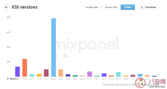 iOS17安裝率低迷 為什么人們不愿更新系統(tǒng)了 iOS17安裝率低迷 為什么人們不愿更新系統(tǒng)了