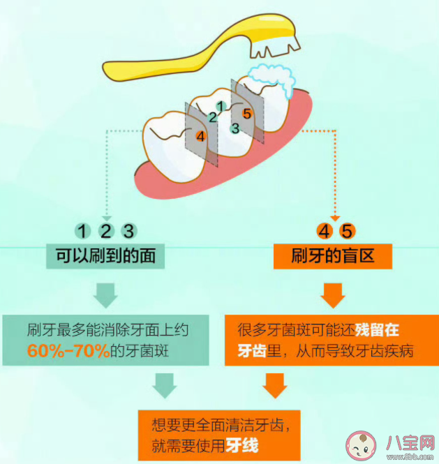 經常用牙線會讓牙縫變寬嗎 牙線和牙簽哪個更好