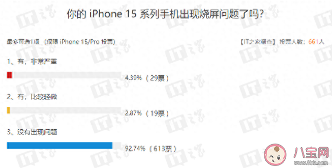 蘋果承認iPhone15存在燒屏問題 iPhone15燒屏的原因是什么