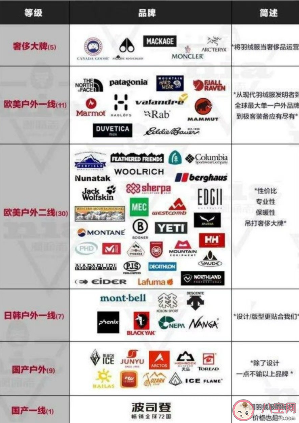 國產(chǎn)羽絨服賣到7000元是真的嗎 羽絨服上千元值得買嗎 國產(chǎn)羽絨服賣到7000元是真的嗎 羽絨服上千元值得買嗎