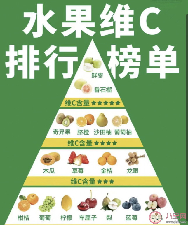 水果越酸維C含量越高嗎 哪些水果的維C含量高