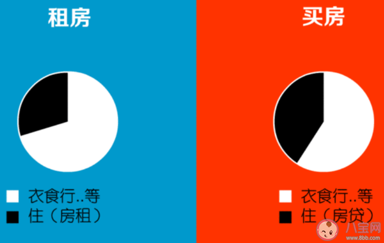 買房或租房哪個更幸福 為什么有人選擇一直租房 買房或租房哪個更幸福 為什么有人選擇一直租房